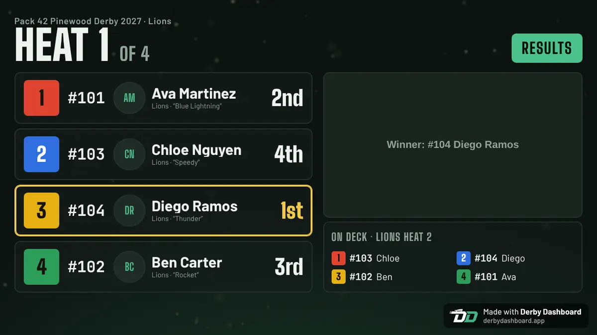 The big screen showing heat 1 results with each car's lane, number, name and place, and who is on deck for heat 2.
