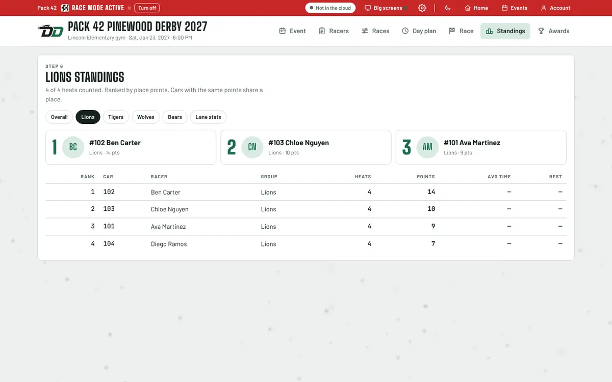 Standings for the Lions with rank, car number, name, heats raced and points.